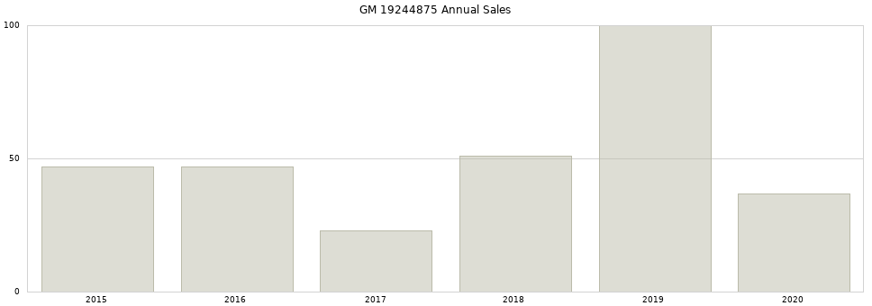 GM 19244875 part annual sales from 2014 to 2020.