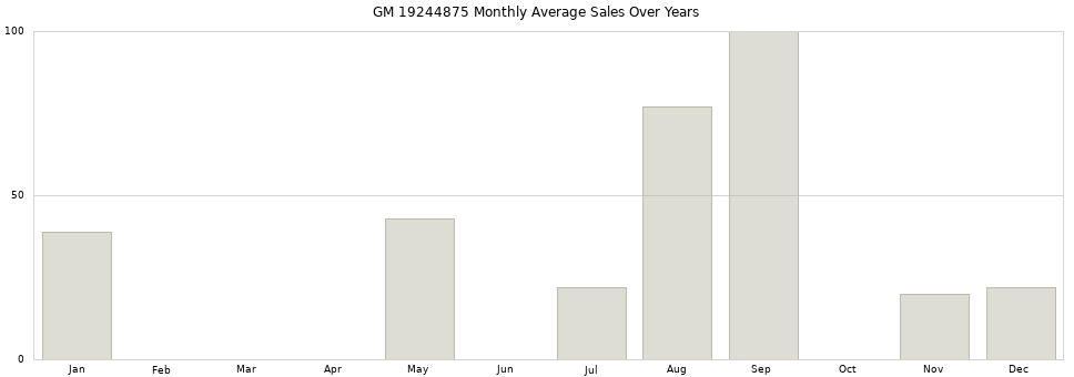 GM 19244875 monthly average sales over years from 2014 to 2020.