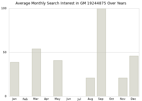 Monthly average search interest in GM 19244875 part over years from 2013 to 2020.