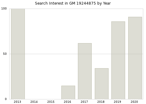 Annual search interest in GM 19244875 part.
