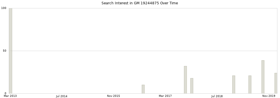 Search interest in GM 19244875 part aggregated by months over time.