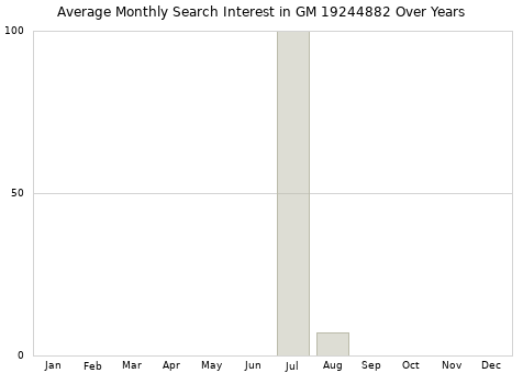 Monthly average search interest in GM 19244882 part over years from 2013 to 2020.