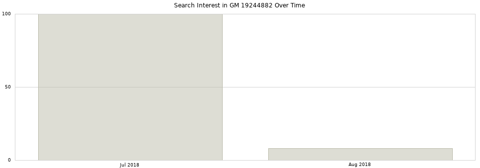 Search interest in GM 19244882 part aggregated by months over time.