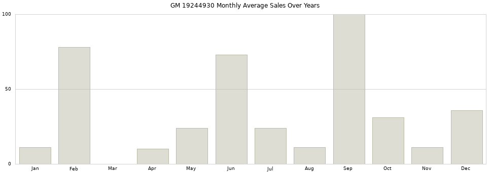 GM 19244930 monthly average sales over years from 2014 to 2020.