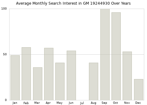 Monthly average search interest in GM 19244930 part over years from 2013 to 2020.