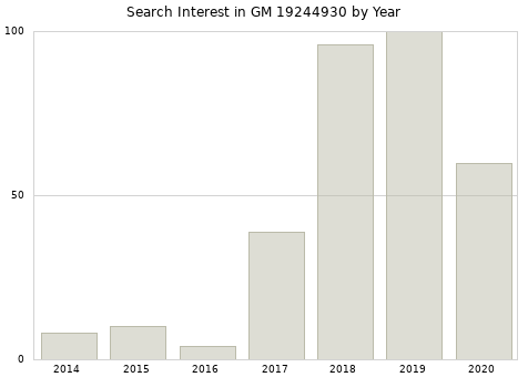 Annual search interest in GM 19244930 part.