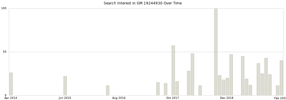 Search interest in GM 19244930 part aggregated by months over time.
