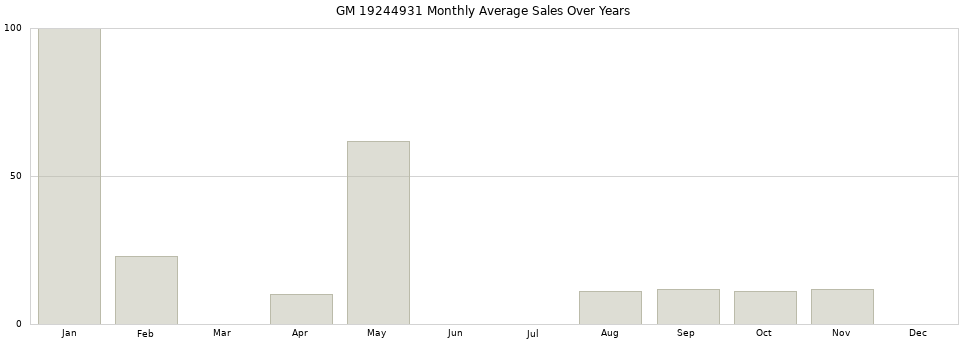 GM 19244931 monthly average sales over years from 2014 to 2020.