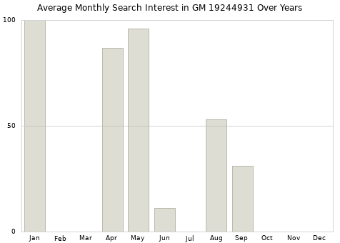 Monthly average search interest in GM 19244931 part over years from 2013 to 2020.