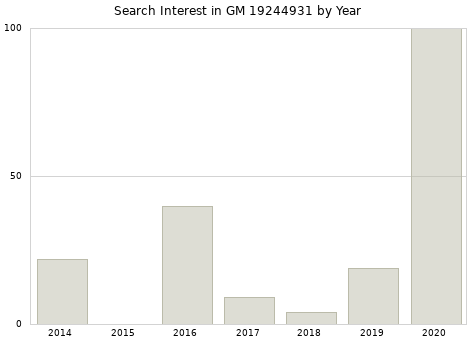 Annual search interest in GM 19244931 part.