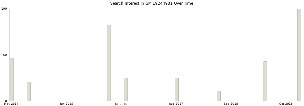 Search interest in GM 19244931 part aggregated by months over time.