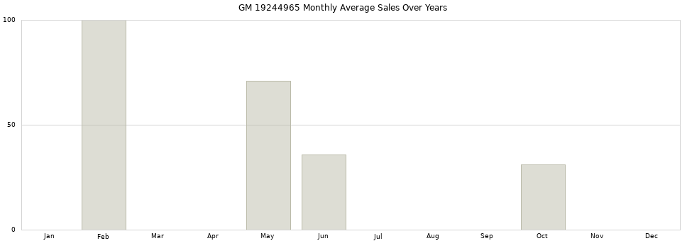 GM 19244965 monthly average sales over years from 2014 to 2020.