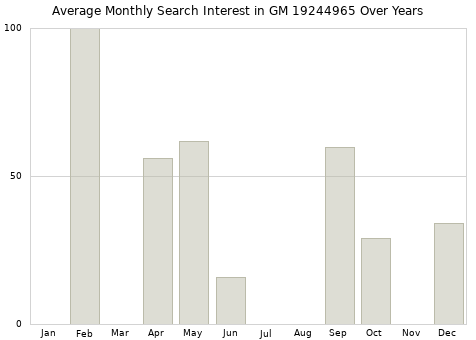 Monthly average search interest in GM 19244965 part over years from 2013 to 2020.