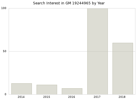 Annual search interest in GM 19244965 part.
