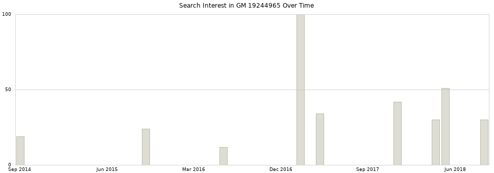 Search interest in GM 19244965 part aggregated by months over time.