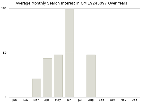 Monthly average search interest in GM 19245097 part over years from 2013 to 2020.