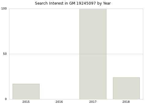 Annual search interest in GM 19245097 part.
