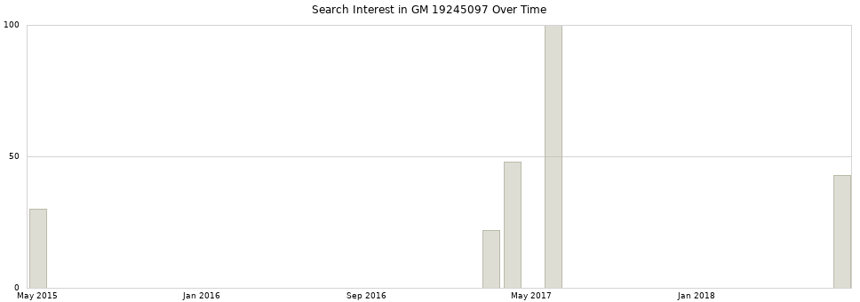 Search interest in GM 19245097 part aggregated by months over time.