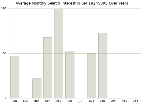 Monthly average search interest in GM 19245098 part over years from 2013 to 2020.