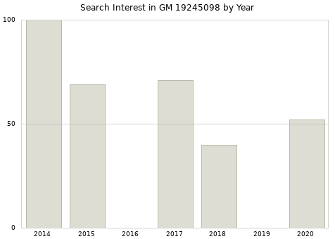 Annual search interest in GM 19245098 part.