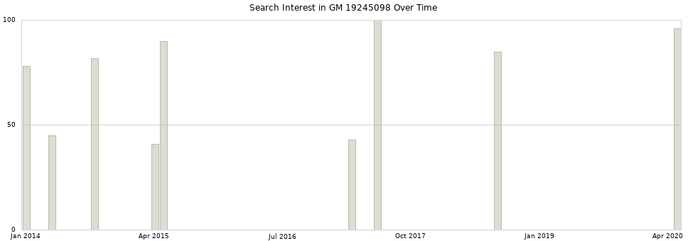 Search interest in GM 19245098 part aggregated by months over time.