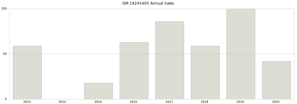 GM 19245405 part annual sales from 2014 to 2020.