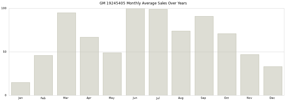 GM 19245405 monthly average sales over years from 2014 to 2020.