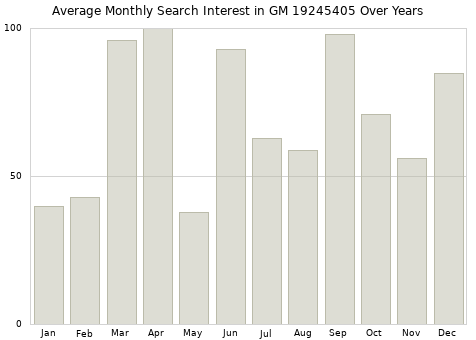 Monthly average search interest in GM 19245405 part over years from 2013 to 2020.