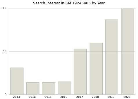 Annual search interest in GM 19245405 part.