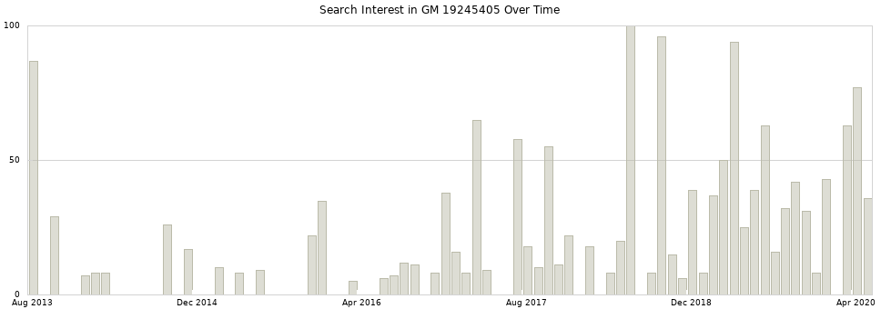 Search interest in GM 19245405 part aggregated by months over time.