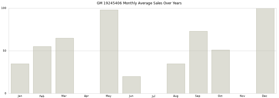GM 19245406 monthly average sales over years from 2014 to 2020.