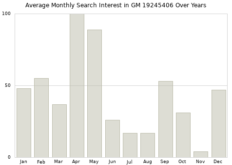Monthly average search interest in GM 19245406 part over years from 2013 to 2020.