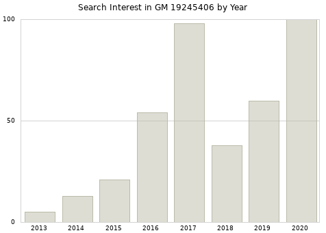 Annual search interest in GM 19245406 part.