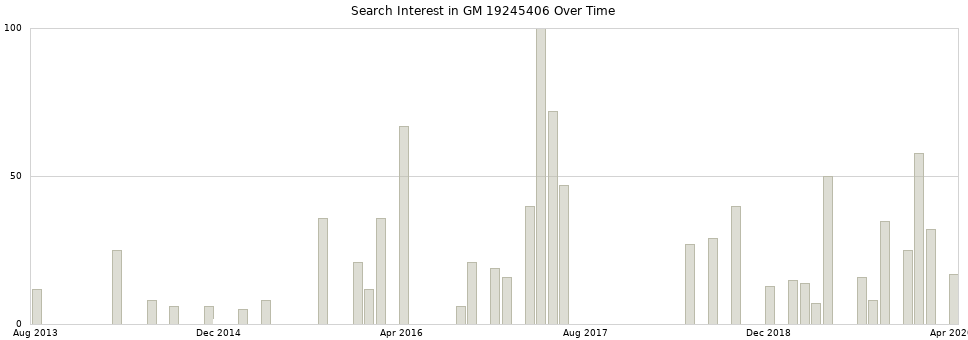 Search interest in GM 19245406 part aggregated by months over time.