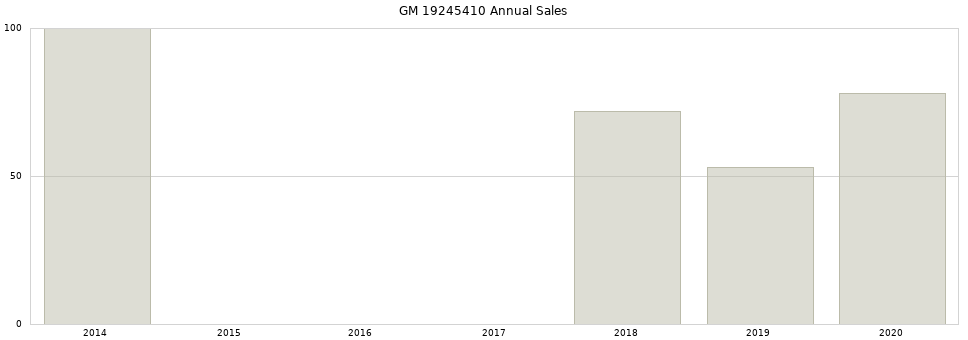GM 19245410 part annual sales from 2014 to 2020.
