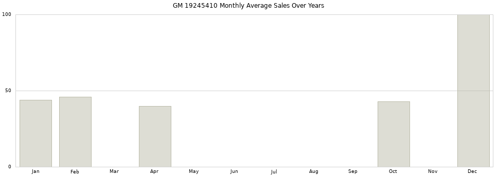 GM 19245410 monthly average sales over years from 2014 to 2020.