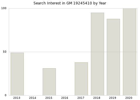 Annual search interest in GM 19245410 part.