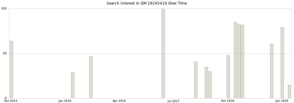 Search interest in GM 19245410 part aggregated by months over time.