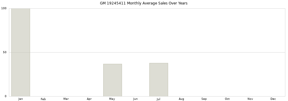 GM 19245411 monthly average sales over years from 2014 to 2020.