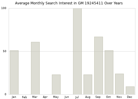 Monthly average search interest in GM 19245411 part over years from 2013 to 2020.