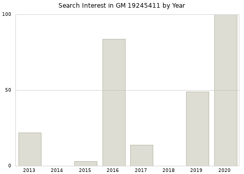 Annual search interest in GM 19245411 part.