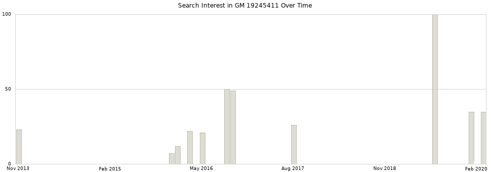 Search interest in GM 19245411 part aggregated by months over time.