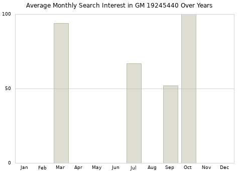 Monthly average search interest in GM 19245440 part over years from 2013 to 2020.