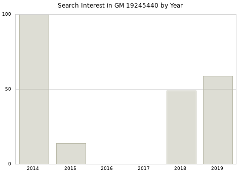 Annual search interest in GM 19245440 part.