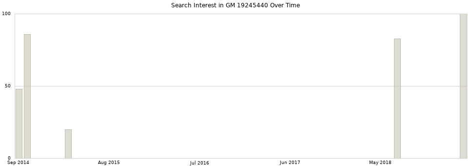 Search interest in GM 19245440 part aggregated by months over time.