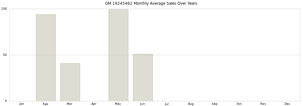 GM 19245462 monthly average sales over years from 2014 to 2020.