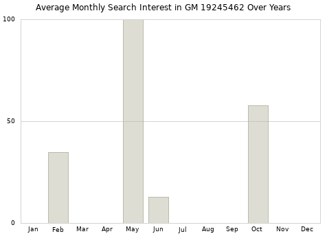 Monthly average search interest in GM 19245462 part over years from 2013 to 2020.