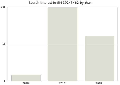 Annual search interest in GM 19245462 part.