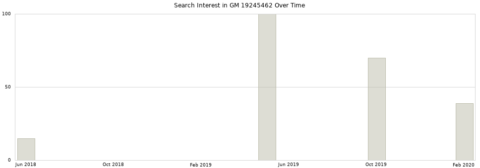 Search interest in GM 19245462 part aggregated by months over time.