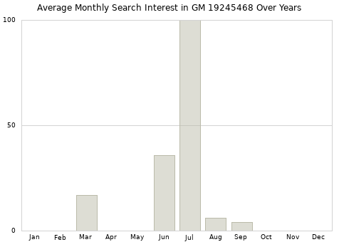 Monthly average search interest in GM 19245468 part over years from 2013 to 2020.